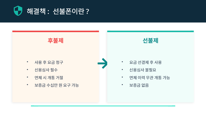 통신비 연체 시 선불폰 개통이 좋은 이유를 후불 요금제와 비교해 설명하는 이미지